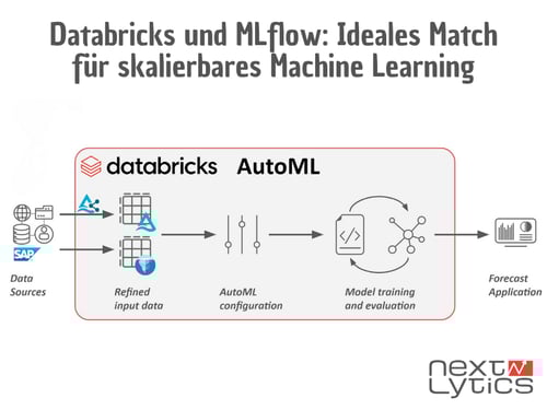Databricks AutoML für Zeitreihen: Schnelle und zuverlässige Absatzprognosen