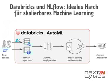 Databricks AutoML für Zeitreihen: Schnelle und zuverlässige Absatzprognosen