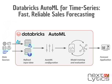 Databricks AutoML for Time-Series: Fast, Reliable Sales Forecasting