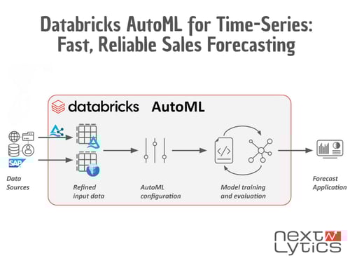Databricks AutoML for Time-Series: Fast, Reliable Sales Forecasting