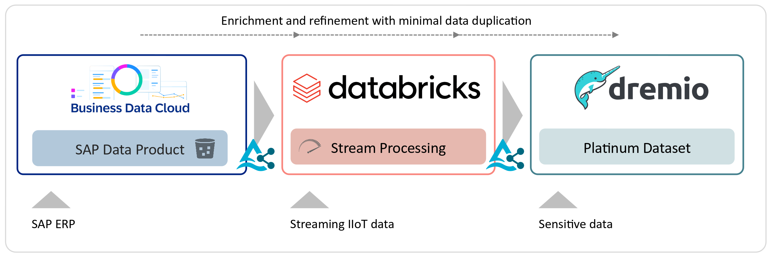 SAP BDC, Databricks, Dremio