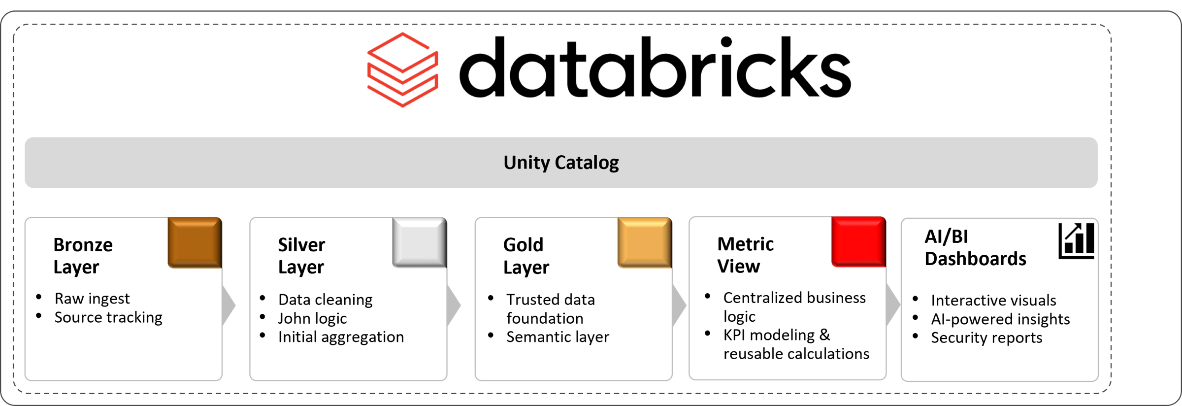 introducing databricks uc metric views integration |... Dashboards in Databricks – Metric Views für konsistente Business KPIs