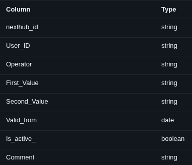 Operator_aware_access_table