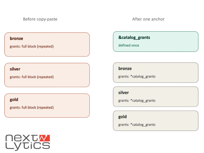 before-after-YAML-anchor