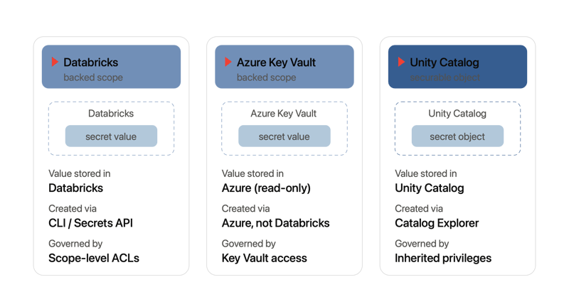 databricks_three_secret_storage_models