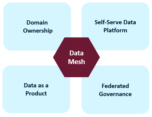 Data Mesh four principles