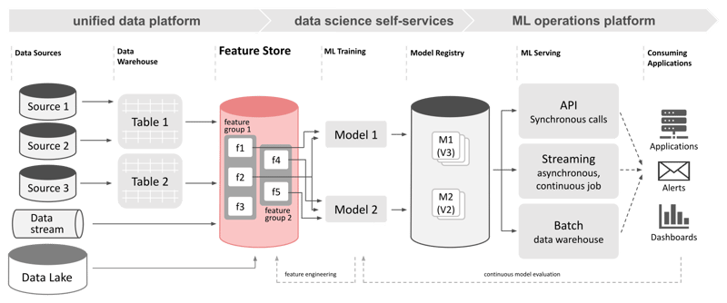 2022-02 Feature Store_machine learning framework