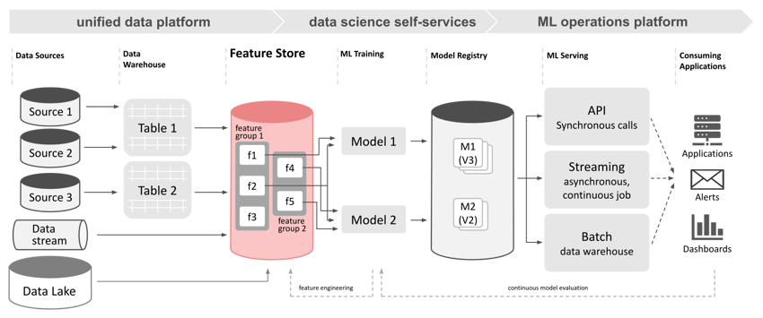 Übersicht_Feature_Store_Machine_Learning_Framework