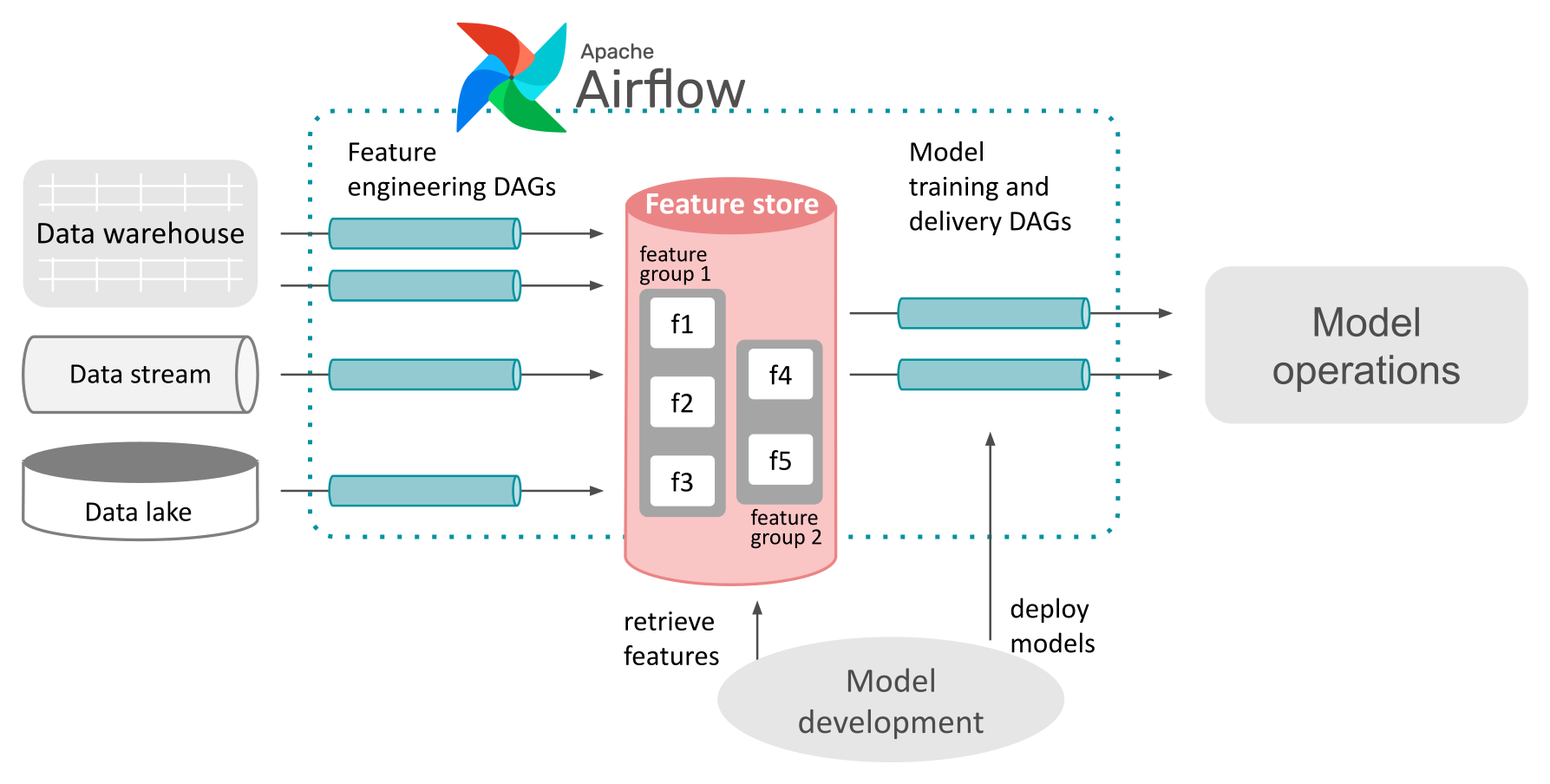 Feature Store Component Which feature store fits your machine learning framework?