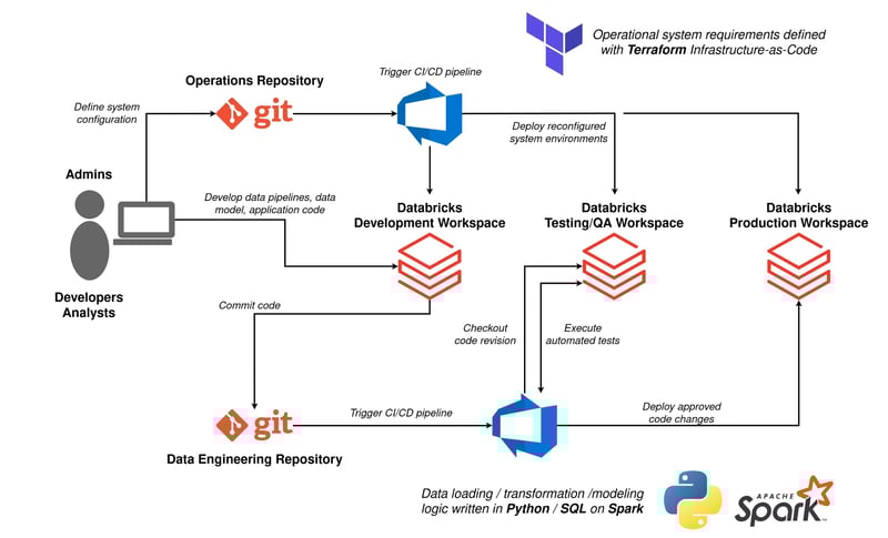 2024-12-10_databricks-devops-best-practices-git-terraform_Databricks_partner