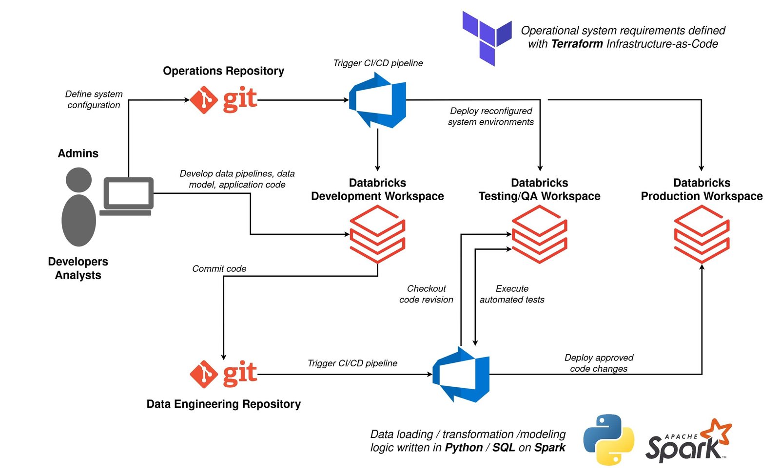 Milestone reached: NextLytics becomes Databricks partner