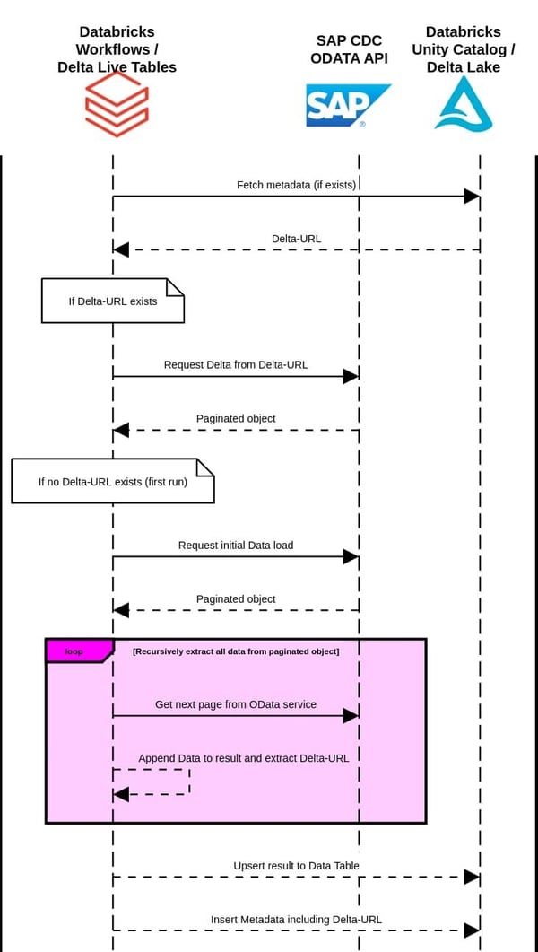HighRes_2024-12-11_databricks_sap_cdc_sequence-diagram_Databricks_partner