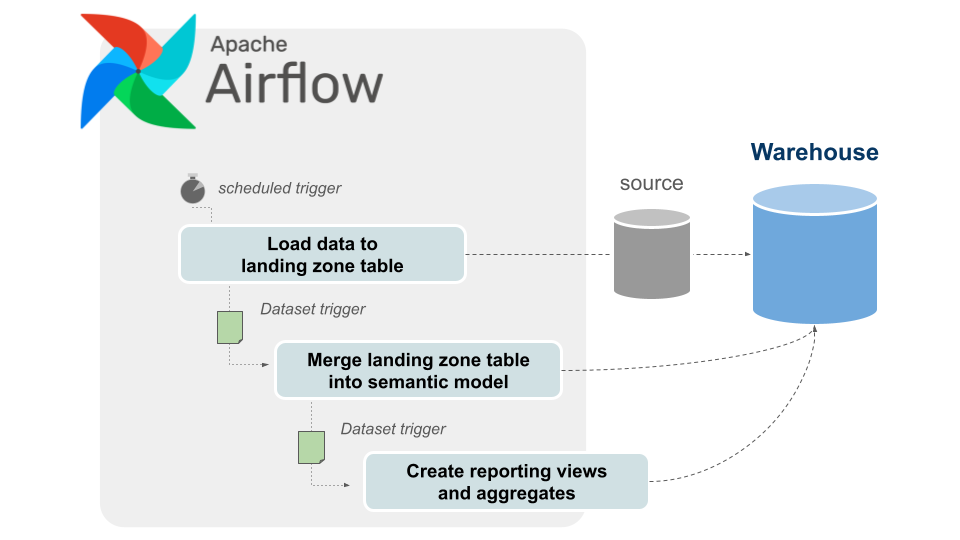 Apache Airflow ELT Process for Data Orchestration