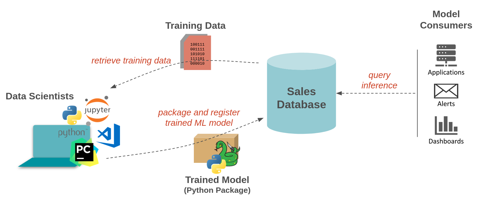 Machine learning trends at the PyCon and PyData Conference 2024 image.