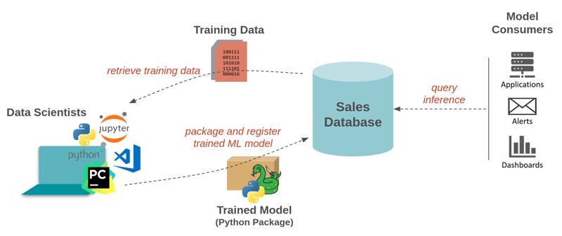 schema_ML_model_Database_Machine_learning_trends