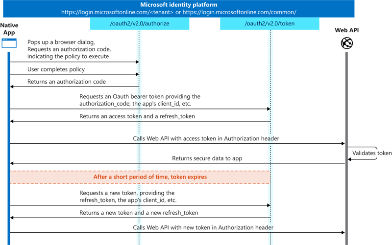 microsoft_oauth_flow_diagram_Single Sign On