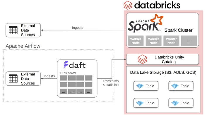 graphic_spark_daft_ingestion_Databricks Unity Catalog