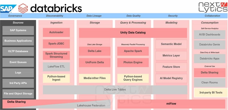 databricks architecture overview_Databricks Integration