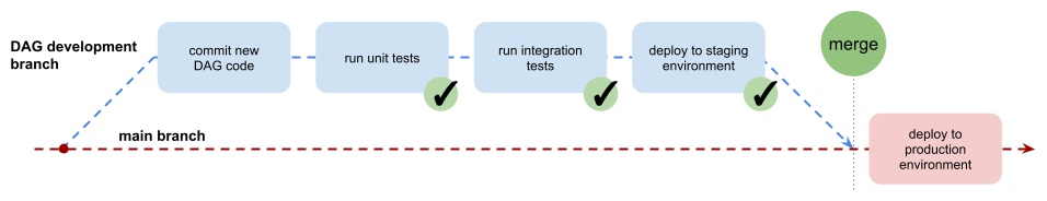 How to operate Apache Airflow with GitLab CI/CD