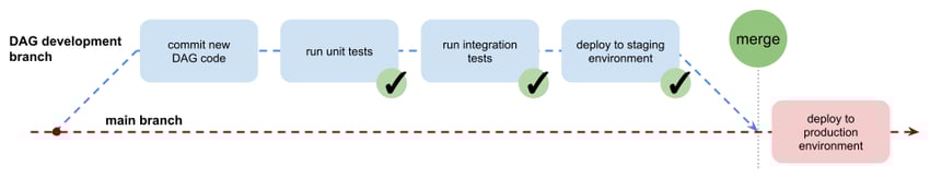 01_DAG-DEV-PROCESS_gitlab cicd