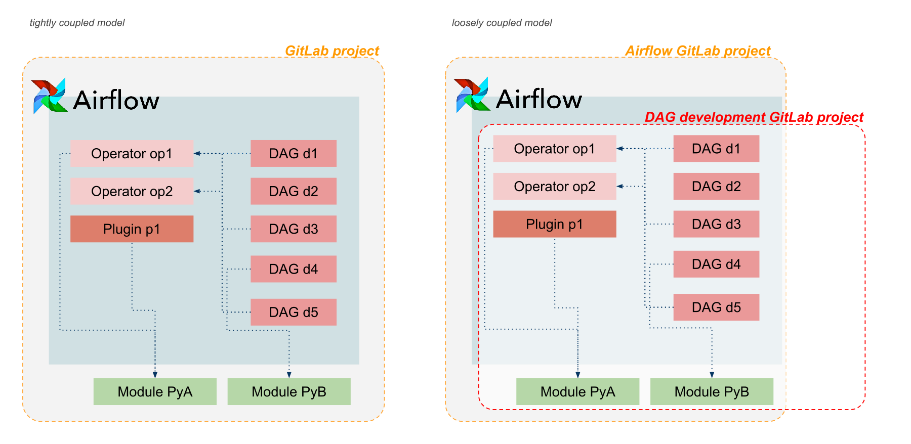 How to operate Apache Airflow with GitLab CI/CD
