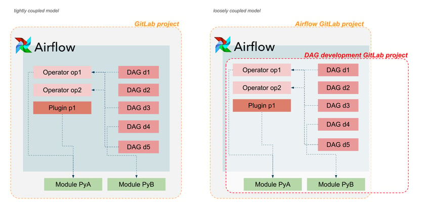 02_gitlab-project-architecture_gitlab cicd