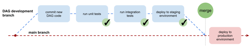 01_DAG-DEV-PROCESS (1)_Airflow CI CD