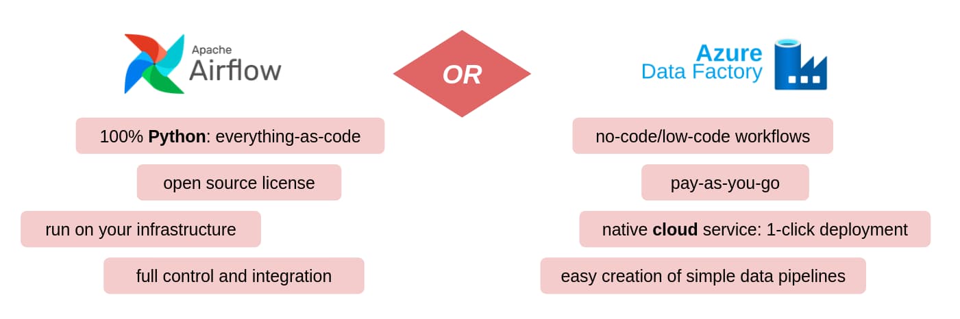 Orchestration services: Apache Airflow or Azure Data Factory?