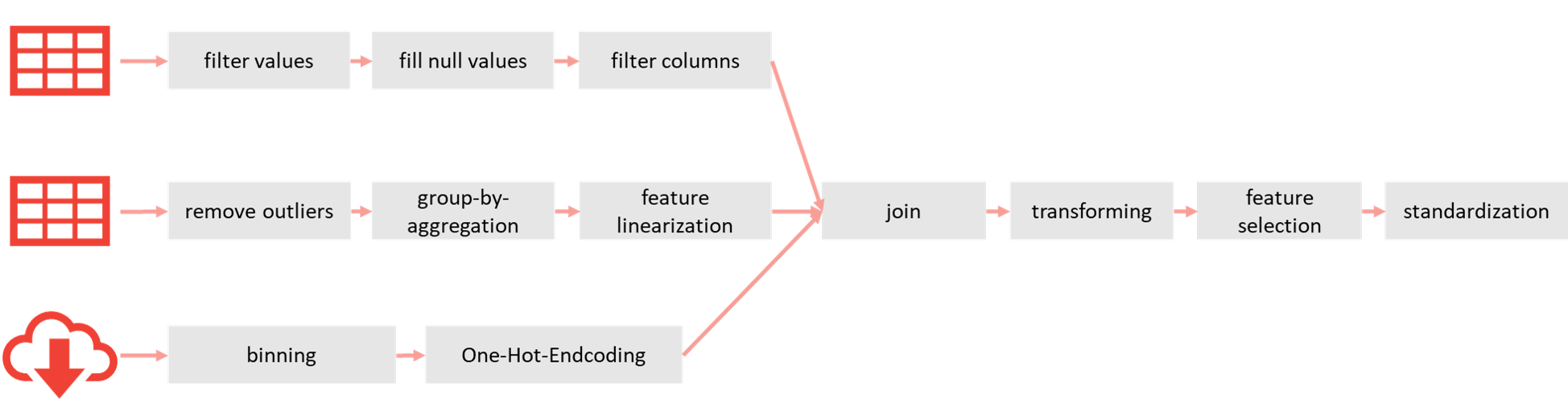 example_feature_stores_enginneering_workflow