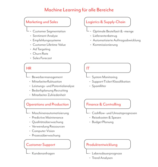 Bereiche für Machine Learning