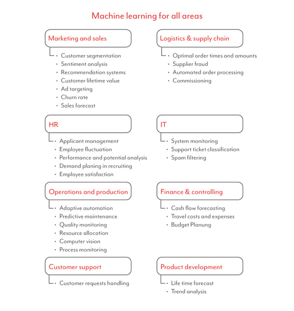 Areas for Machine Learning