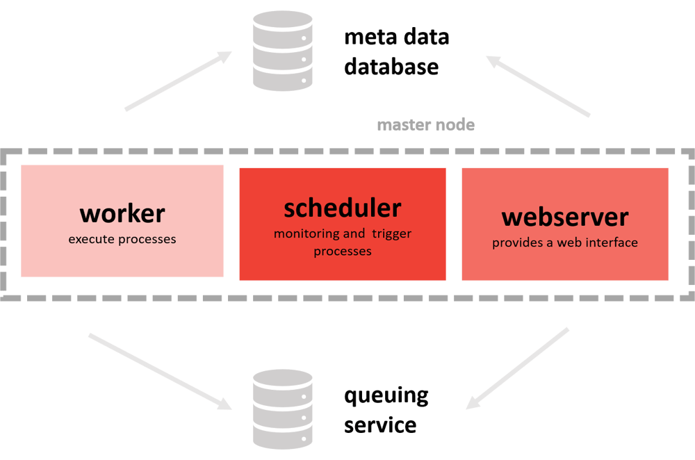 Mit Apache Airflow Machine Learning Workflows orchestrieren