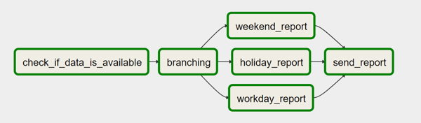 Use Case für Branching in Airflow