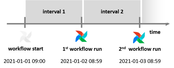 Workflow_schedule
