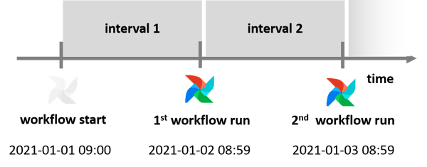 Airflow 1.10 Airflow 1.10