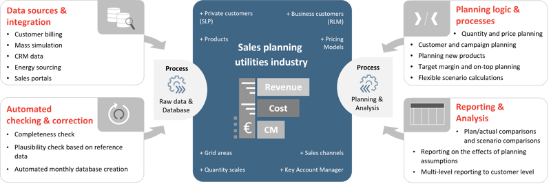 1_Sales_Planning_Utilities_Industry_EN