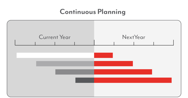 Continuous Planning