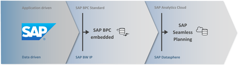 From BPC to Seamless Planning