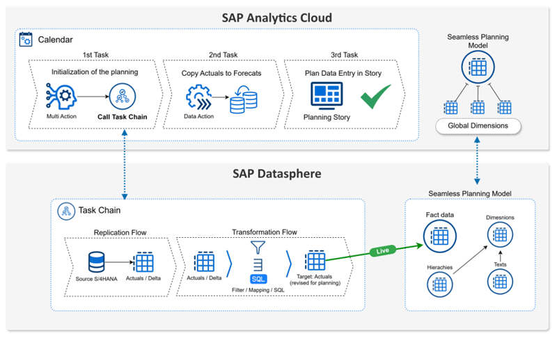 Seamless Planning Use Case