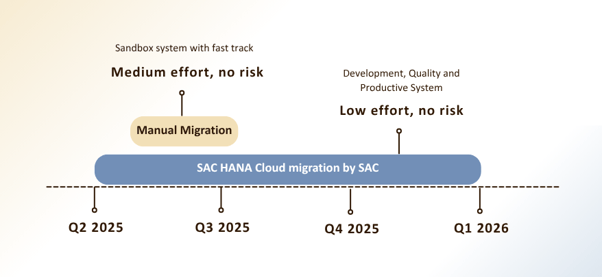 Blog_SAC_Migration_03_SAP Analytics Clouds Migration
