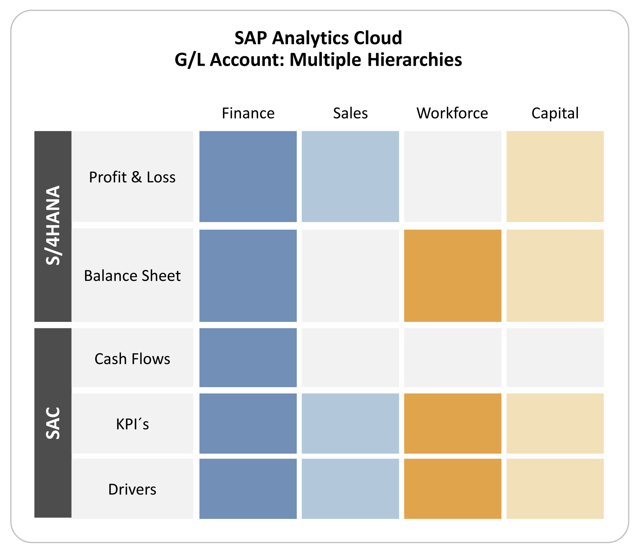 SAP Analytics Cloud Hierarchies