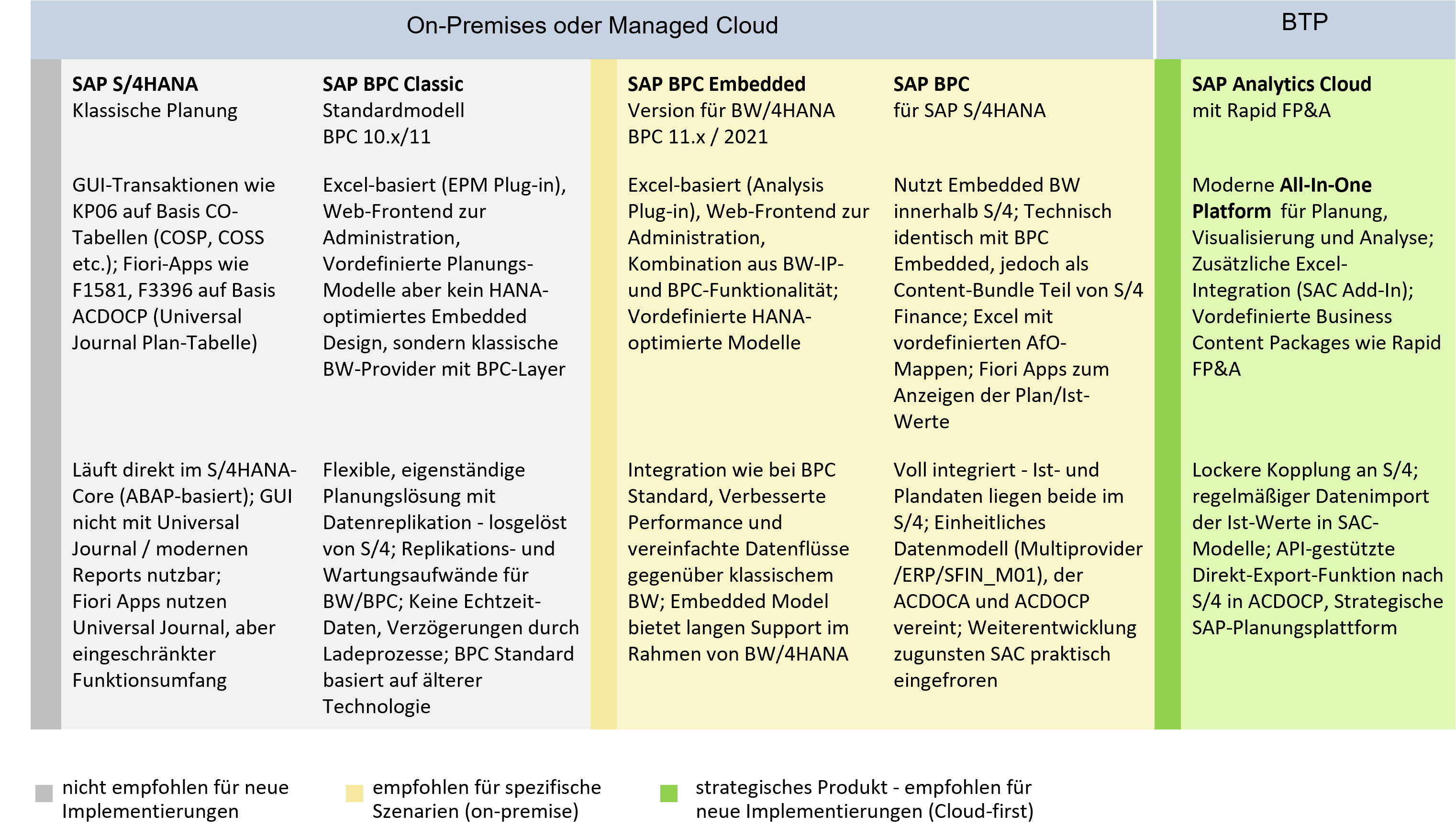 Tabelle Planungsoptionen für SAP S4HANA