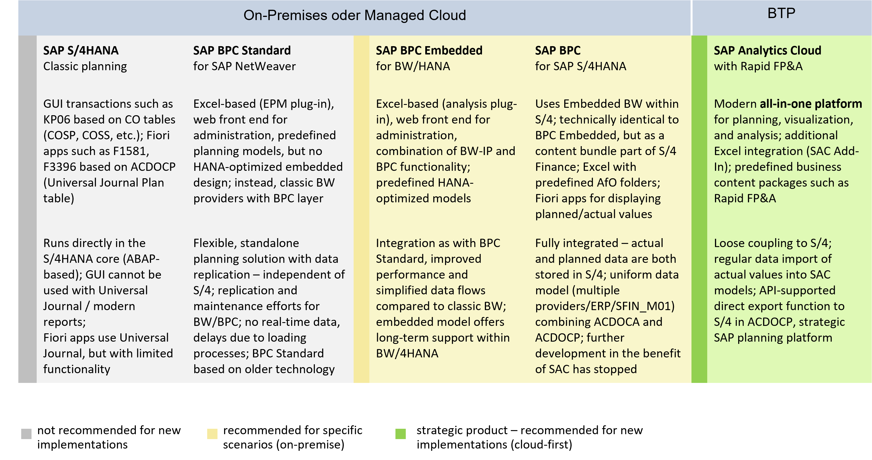 Table comparison planning options for SAP S4HANA
