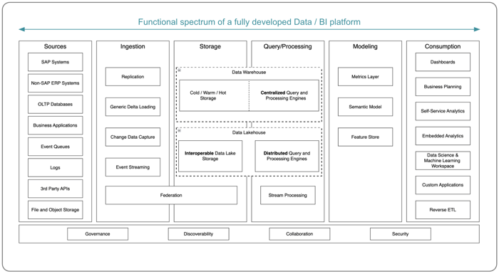 Gesamt_Datenplattform Architektur