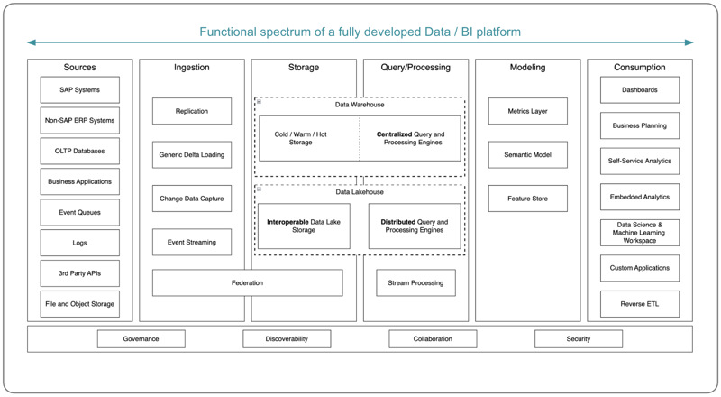Gesamt_Data Platform Architecture