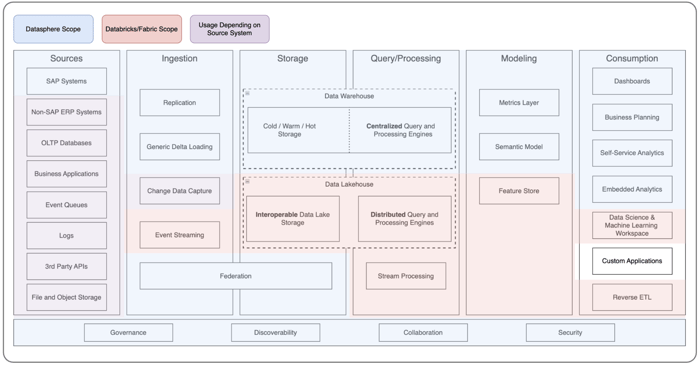 Kombiniert_Datenplattform Architektur