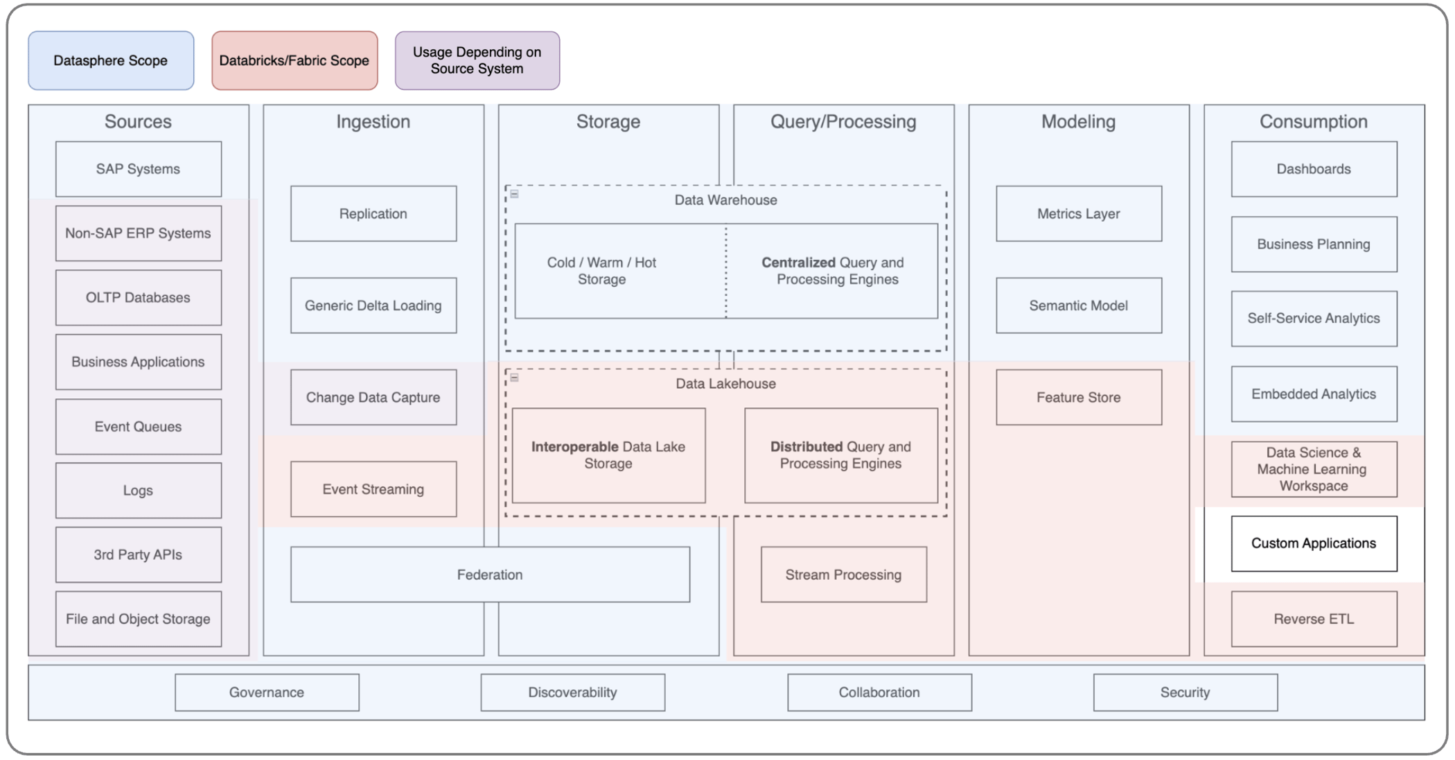 Data Platform Architecture with SAP Datasphere & Databricks
