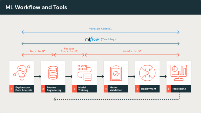databricks-mlops-best-practice_Datenplattform Architektur