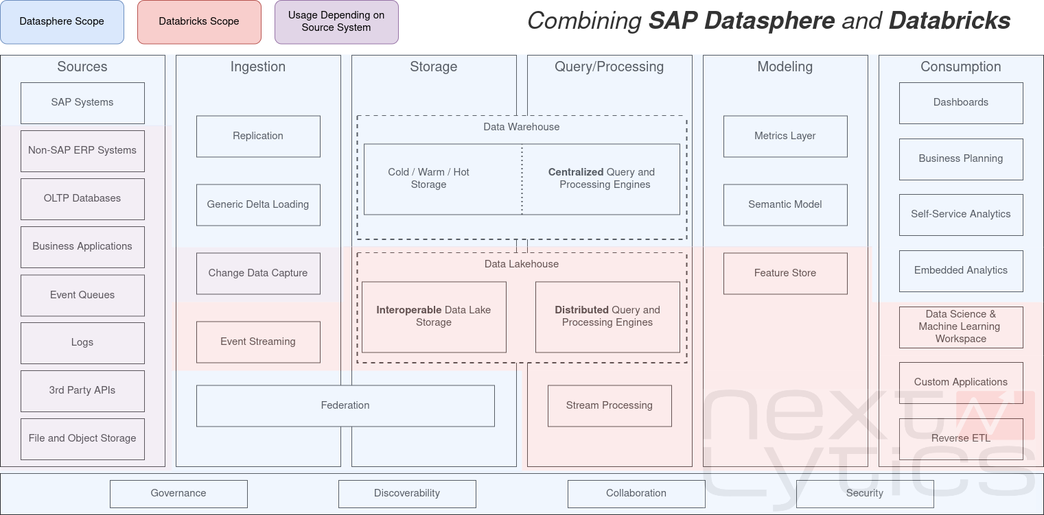 Business Data Cloud - What is it all about?