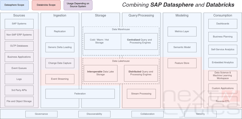 ArchitectureDiagrams-functional scope data platform v2.0 - combined_Business Data Cloud